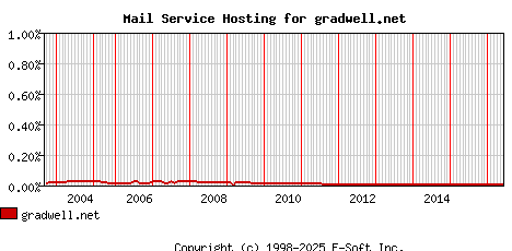 gradwell.net MX Hosting Market Share Graph