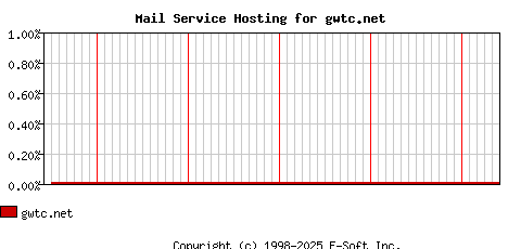 gwtc.net MX Hosting Market Share Graph