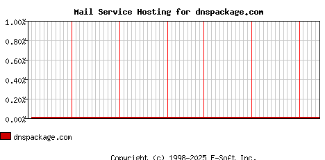dnspackage.com MX Hosting Market Share Graph