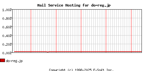 do-reg.jp MX Hosting Market Share Graph