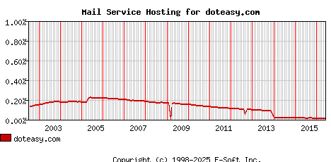 doteasy.com MX Hosting Market Share Graph