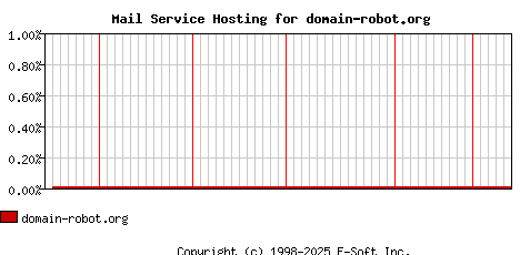 domain-robot.org MX Hosting Market Share Graph