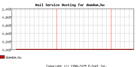 domdom.hu MX Hosting Market Share Graph