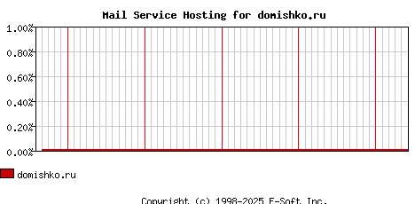 domishko.ru MX Hosting Market Share Graph