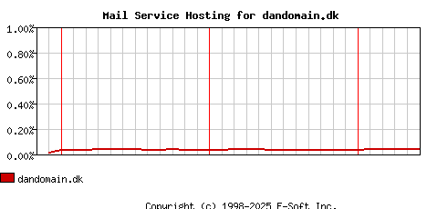 dandomain.dk MX Hosting Market Share Graph