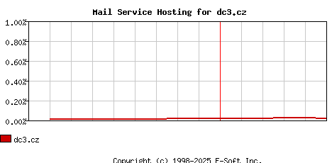 dc3.cz MX Hosting Market Share Graph