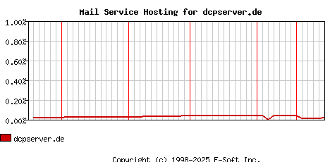 dcpserver.de MX Hosting Market Share Graph