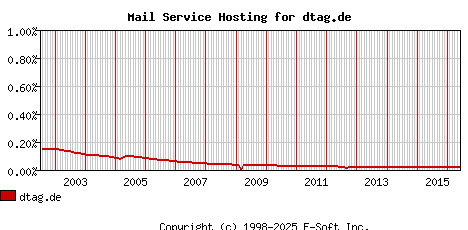 dtag.de MX Hosting Market Share Graph