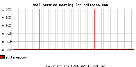 editarea.com MX Hosting Market Share Graph