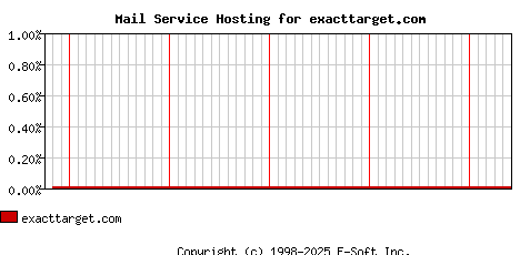 exacttarget.com MX Hosting Market Share Graph