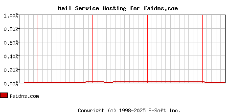 faidns.com MX Hosting Market Share Graph