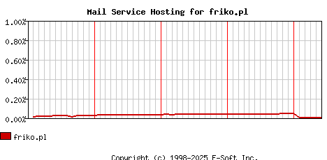 friko.pl MX Hosting Market Share Graph