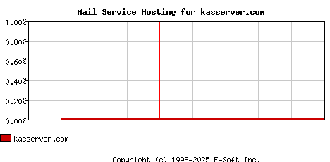 kasserver.com MX Hosting Market Share Graph