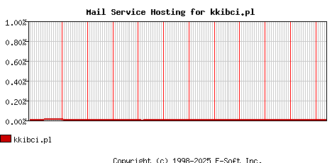 kkibci.pl MX Hosting Market Share Graph