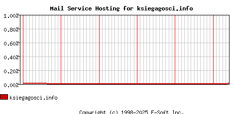 ksiegagosci.info MX Hosting Market Share Graph