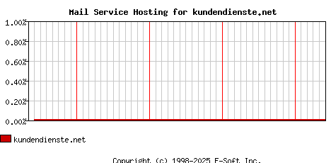 kundendienste.net MX Hosting Market Share Graph