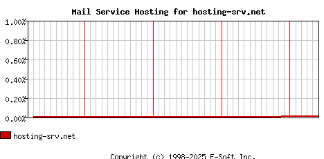 hosting-srv.net MX Hosting Market Share Graph