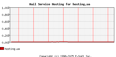 hosting.ua MX Hosting Market Share Graph
