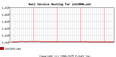 int2000.net MX Hosting Market Share Graph