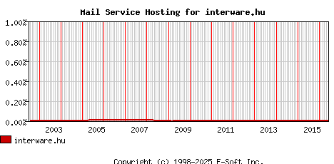 interware.hu MX Hosting Market Share Graph
