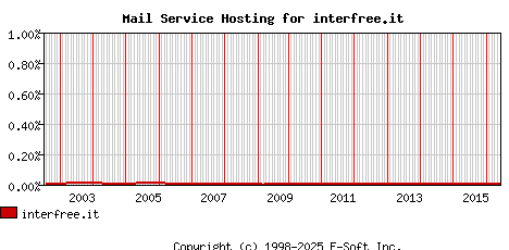 interfree.it MX Hosting Market Share Graph