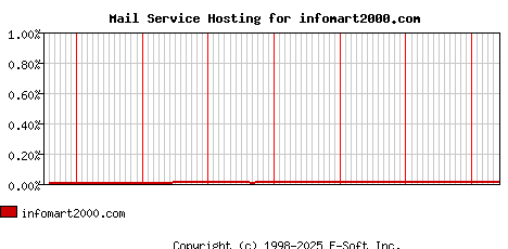 infomart2000.com MX Hosting Market Share Graph