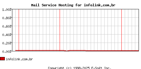 infolink.com.br MX Hosting Market Share Graph