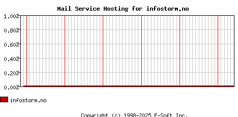 infostorm.no MX Hosting Market Share Graph