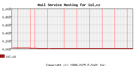iol.cz MX Hosting Market Share Graph