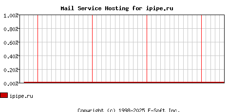 ipipe.ru MX Hosting Market Share Graph