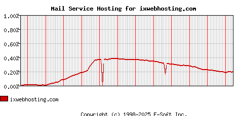 ixwebhosting.com MX Hosting Market Share Graph