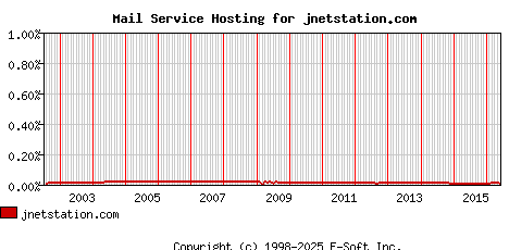 jnetstation.com MX Hosting Market Share Graph
