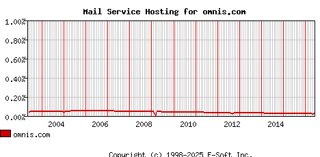 omnis.com MX Hosting Market Share Graph