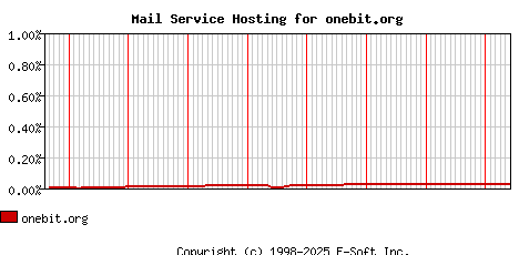 onebit.org MX Hosting Market Share Graph