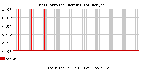 odn.de MX Hosting Market Share Graph