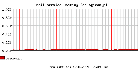 ogicom.pl MX Hosting Market Share Graph