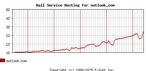 outlook.com MX Hosting Market Share Graph