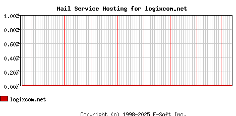 logixcom.net MX Hosting Market Share Graph