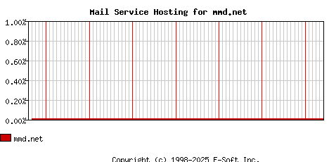 mmd.net MX Hosting Market Share Graph