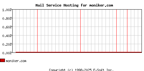 moniker.com MX Hosting Market Share Graph