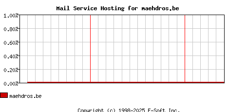 maehdros.be MX Hosting Market Share Graph