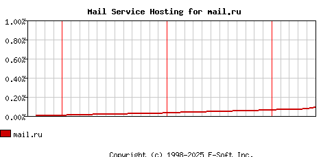 mail.ru MX Hosting Market Share Graph