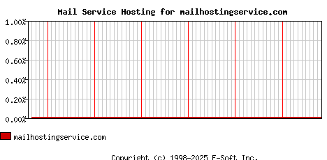 mailhostingservice.com MX Hosting Market Share Graph