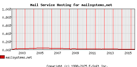 mailsystems.net MX Hosting Market Share Graph