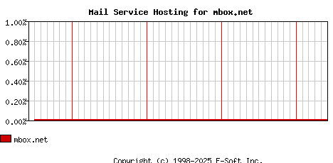 mbox.net MX Hosting Market Share Graph