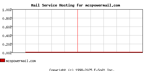 mcspowermail.com MX Hosting Market Share Graph