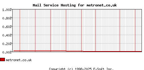 metronet.co.uk MX Hosting Market Share Graph