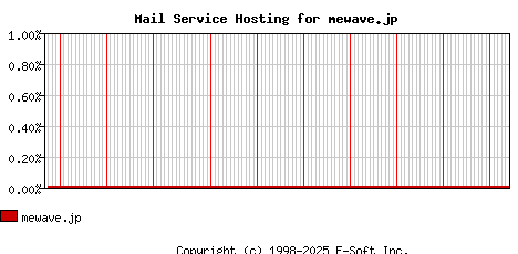 mewave.jp MX Hosting Market Share Graph