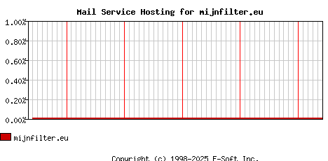 mijnfilter.eu MX Hosting Market Share Graph