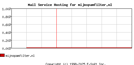 mijnspamfilter.nl MX Hosting Market Share Graph